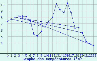 Courbe de tempratures pour Signal de Botrange (Be)