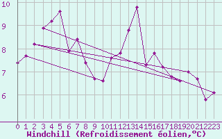 Courbe du refroidissement olien pour Saint-Igneuc (22)