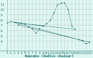 Courbe de l'humidex pour Bergerac (24)