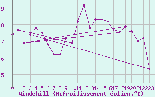 Courbe du refroidissement olien pour Warcop Range