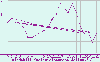 Courbe du refroidissement olien pour Evreux (27)
