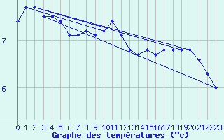 Courbe de tempratures pour Klippeneck