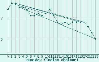 Courbe de l'humidex pour Klippeneck