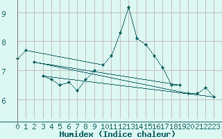 Courbe de l'humidex pour Langdon Bay