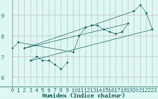 Courbe de l'humidex pour De Bilt (PB)