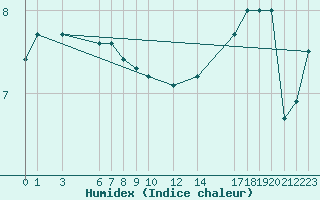 Courbe de l'humidex pour Ufs Tw Ems