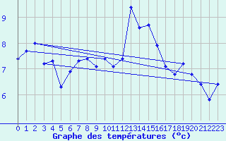 Courbe de tempratures pour Engins (38)