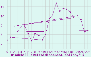 Courbe du refroidissement olien pour Trgueux (22)