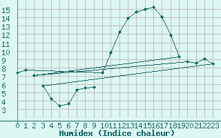 Courbe de l'humidex pour Als (30)