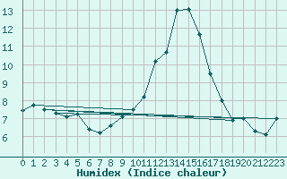 Courbe de l'humidex pour Aranguren, Ilundain