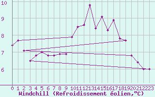 Courbe du refroidissement olien pour Saint-Brieuc (22)