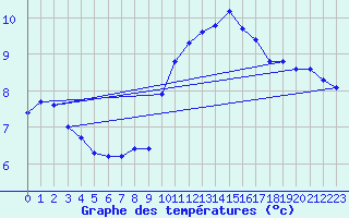 Courbe de tempratures pour Roujan (34)