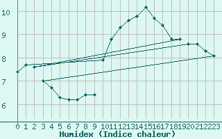 Courbe de l'humidex pour Roujan (34)