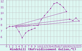 Courbe du refroidissement olien pour Saint-Laurent Nouan (41)