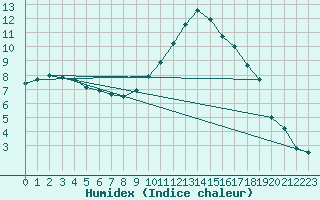 Courbe de l'humidex pour Muret (31)