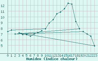 Courbe de l'humidex pour Saint-Nazaire (44)