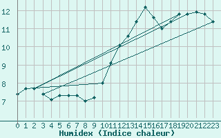 Courbe de l'humidex pour La Rochelle - Aerodrome (17)