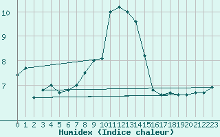 Courbe de l'humidex pour Valentia Observatory