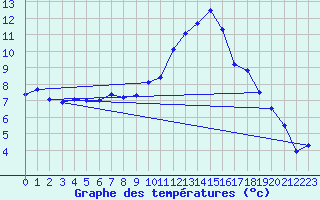 Courbe de tempratures pour Chteaudun (28)