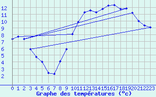 Courbe de tempratures pour Le Houga (32)