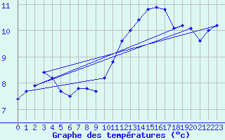 Courbe de tempratures pour Chteaudun (28)