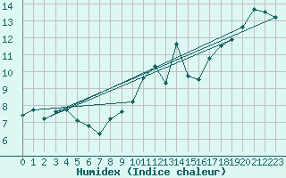 Courbe de l'humidex pour Gersau