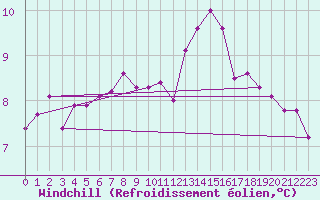 Courbe du refroidissement olien pour Carpentras (84)