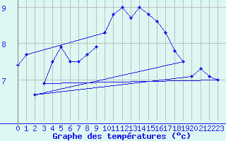 Courbe de tempratures pour Wunsiedel Schonbrun