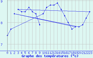 Courbe de tempratures pour Calais / Marck (62)