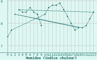 Courbe de l'humidex pour Calais / Marck (62)