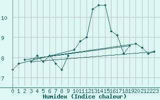 Courbe de l'humidex pour Muirancourt (60)