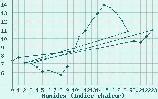 Courbe de l'humidex pour Blus (40)