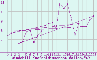 Courbe du refroidissement olien pour Bremerhaven