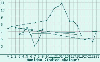 Courbe de l'humidex pour Rnenberg