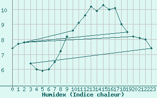 Courbe de l'humidex pour Arosa