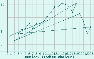 Courbe de l'humidex pour Manston (UK)