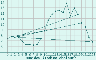 Courbe de l'humidex pour La No-Blanche (35)
