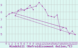 Courbe du refroidissement olien pour Aizenay (85)