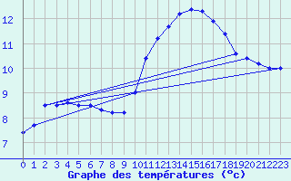 Courbe de tempratures pour Aouste sur Sye (26)