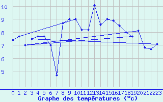 Courbe de tempratures pour Terschelling Hoorn