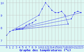 Courbe de tempratures pour Norderney