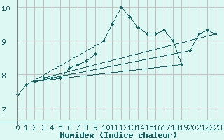 Courbe de l'humidex pour Norderney