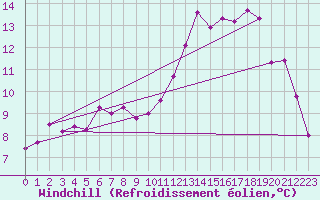 Courbe du refroidissement olien pour Saint-Dizier (52)