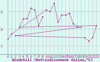 Courbe du refroidissement olien pour Amilly (45)