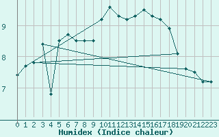 Courbe de l'humidex pour Aix-la-Chapelle (All)