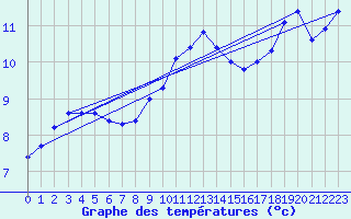 Courbe de tempratures pour Bellengreville (14)