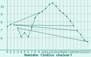 Courbe de l'humidex pour Hoek Van Holland