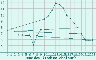 Courbe de l'humidex pour Narbonne-Ouest (11)