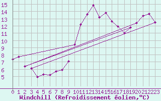 Courbe du refroidissement olien pour Gijon