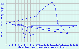 Courbe de tempratures pour Vauvenargues (13)